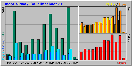 Usage summary for tikintisaze.ir